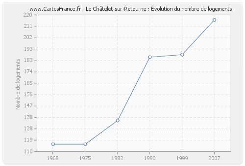 Le Châtelet-sur-Retourne : Evolution du nombre de logements